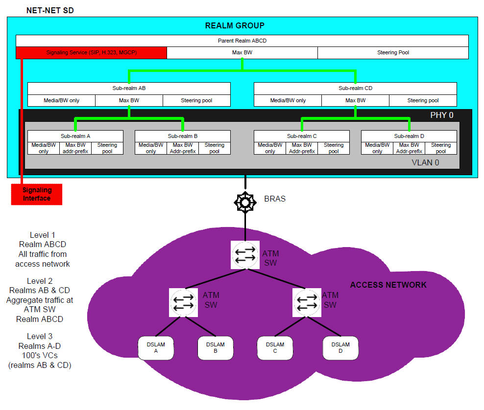 This figures shows the Enterprise SBC managing bandwidth per sub-realm in a realm group.