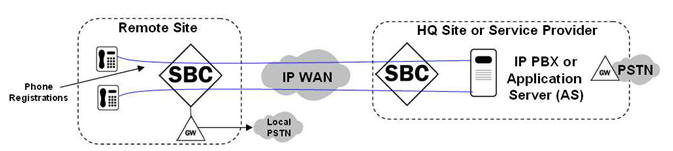 The Enterprise SBC supporting calls between ROBO and HQ (or service provider) sites.