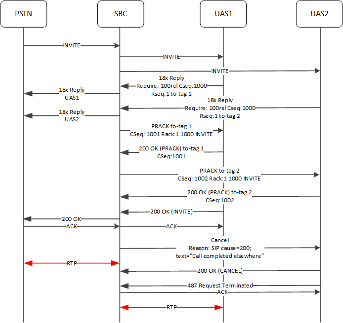 This image depicts the Enterprise SBC supporting Parallel Forking with a local PRACK.