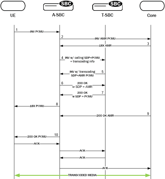 Depicts pooled transcoding setup for a given call.