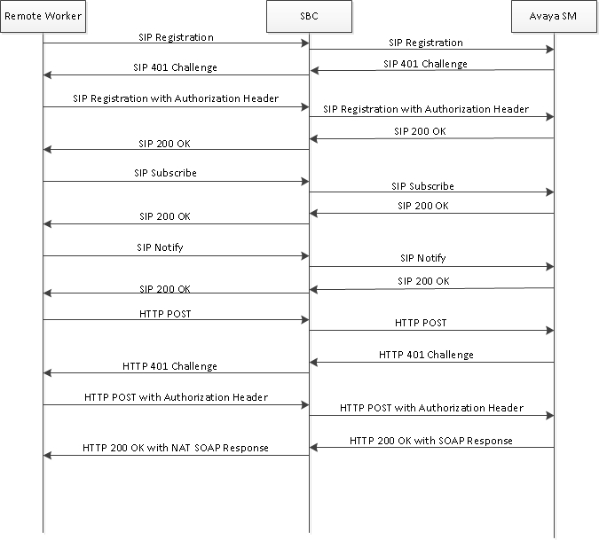 Call flow of the Enterprise SBC acting as an HTTP ALG.