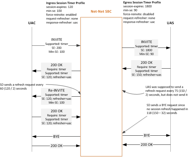 The Enterprise SBC terminating a session based.