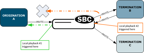 The Enterprise SBC supporting playback during media spirals.