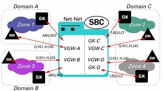 Acting as an interworking gatekeeper gateway