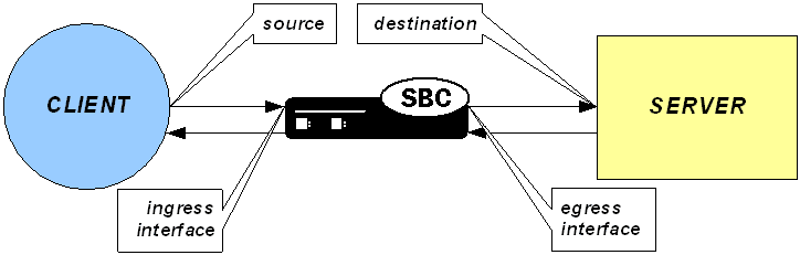 This image displays the Enterprise SBC acting as application layer gateway, establishing a static flow based on NAPT.