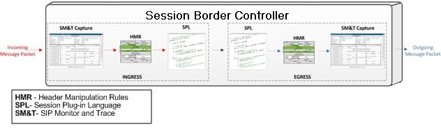 This illustration shows the SBC processing incoming messages, passing them through header manipulation rules, and sending them out.