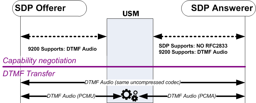 The DTMF Audio to DTMF Audio diagram is described above. The DTMF Audio to DTMF Audio diagram is described above.