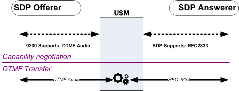The DTMF Audio to RFC 2833 diagram is described above. The DTMF Audio to RFC 2833 diagram is described above.