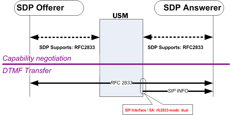 The first RFC 2833 example diagram is described above. The first RFC 2833 example diagram is described above.