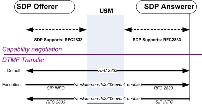 The Override Preferred RFC 2833 diagram is described above. The Override Preferred RFC 2833 diagram is described above.