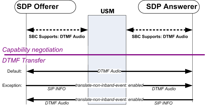 The Override Preferred DTMF Audio diagram is described above. The Override Preferred DTMF Audio diagram is described above.