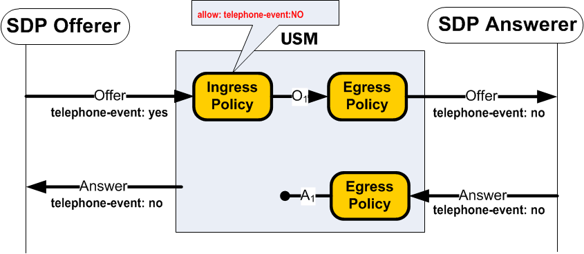 The Telephone-Event Removed from SDP diagram is described above.