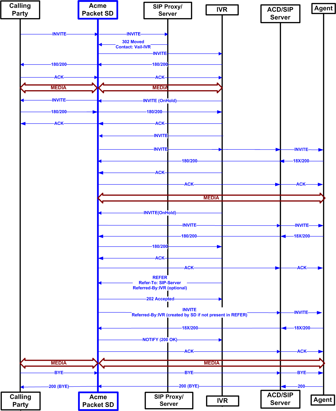 Call flow for an attended call transfer.