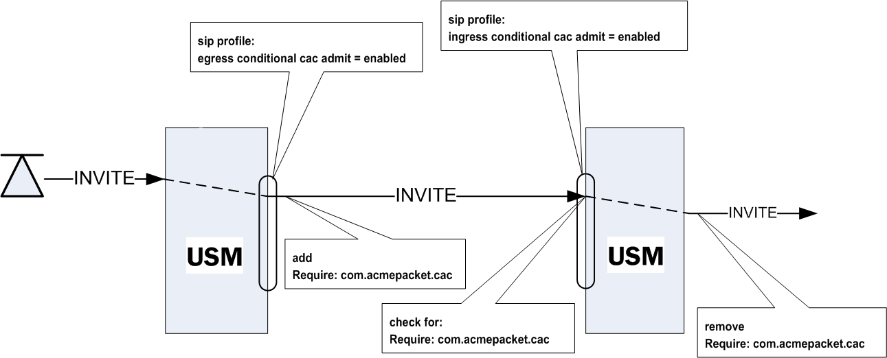 The INVITEs UPDATEs Received by Second SBC diagram is described above.