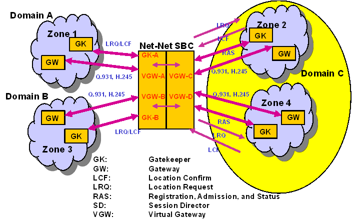 The OCSBC acting as an H323 interworking gatekeeper/gateway.