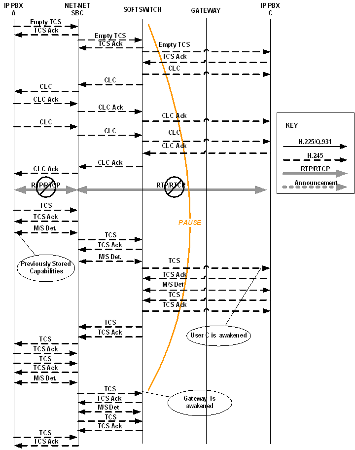 The OCSBC supporting call hold and transfer.