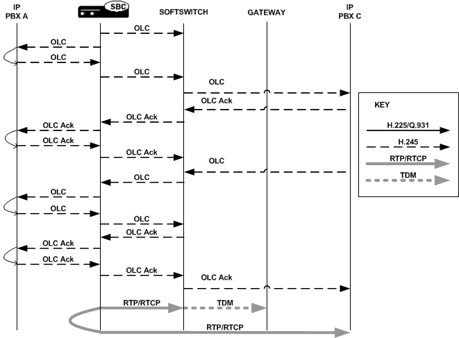 The OCSBC supporting call hold and transfer.