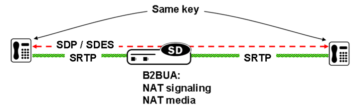 The OCSBC supporting SRTP passthrough mode.