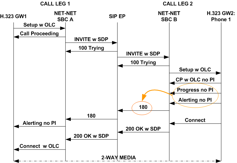 The Out-of-Band Ringback with Progress Message call flow is described above.