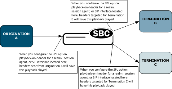 The appropriate playback headers are added for each realm, session-agent, or sip-interface.