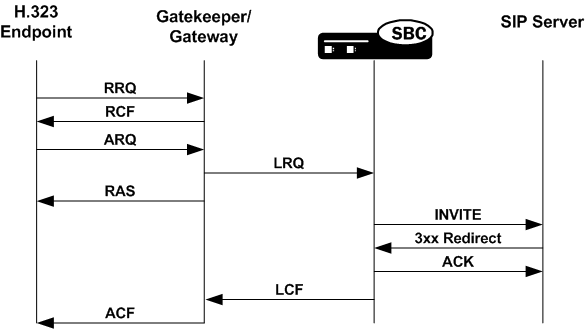 The Redirect-LRQ Management Sample 1 call flow is described above.