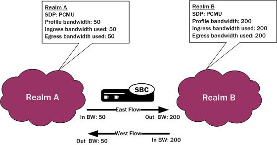 This image shows the SBC policing a call's QoS requirements.