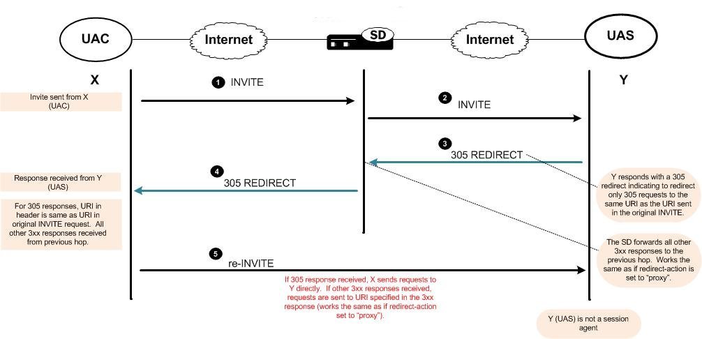 This image depicts a dialog between X, Y and the OCSBC during a redirect-action set to recurse-305-only.