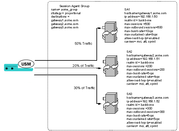 This image displays the OCSBC load balancing traffic between members of a session agent group.