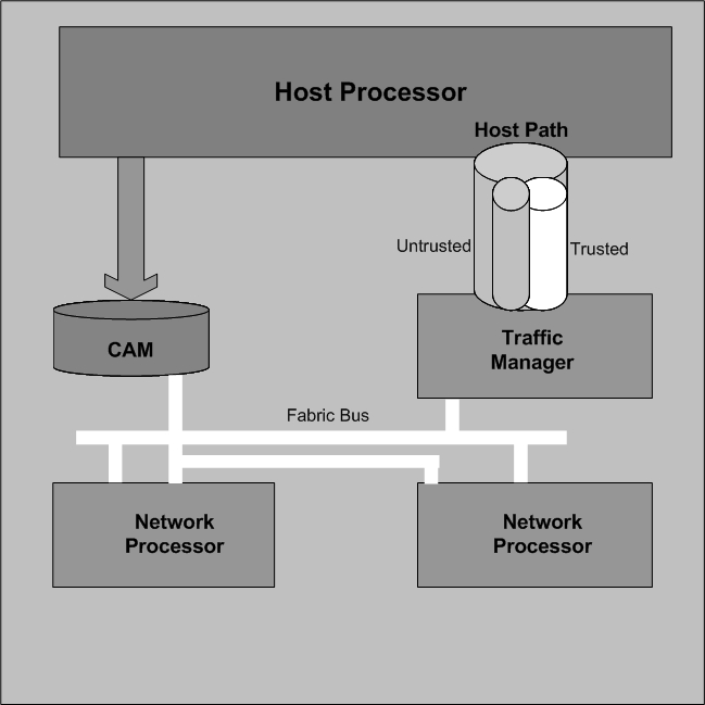 Traffic Manager's trusted and untrusted pipes