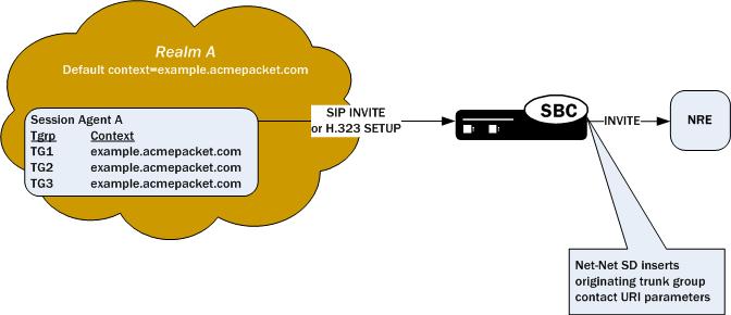 The OCSBC handling originating trunk group parameters.