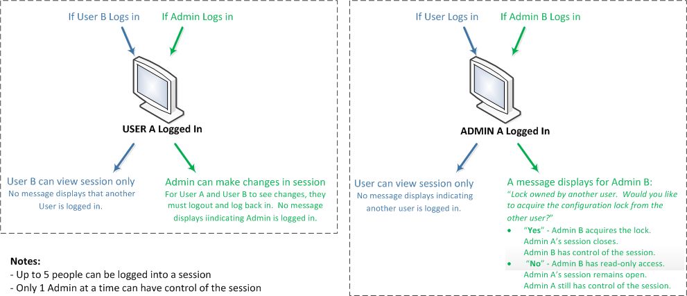 This illustration and text explain system behavior when either user a or admin a is logged on and either user b or admin b also log on.