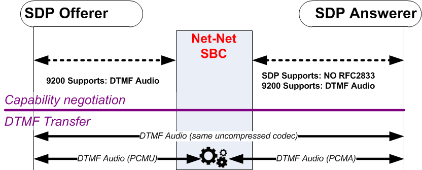 The DTMF Audio to DTMF Audio diagram is described above. The DTMF Audio to DTMF Audio diagram is described above.