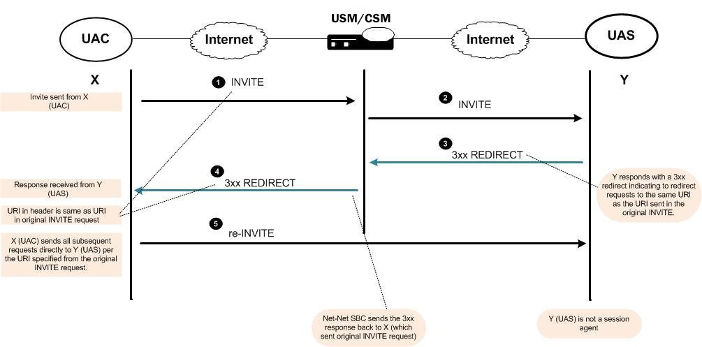 Steps in call flow for redirect action when set to recurse.