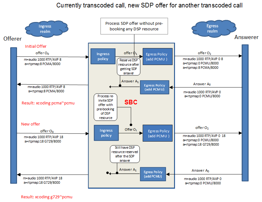 Reactive Transcoding Example - Currently transcoded call, new SDP offer for another transcoded call.