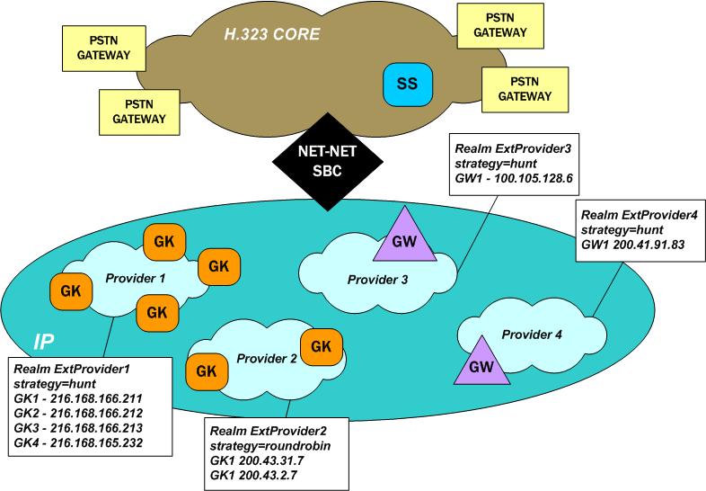 The OCSBC supporting an H323 peering environment.
