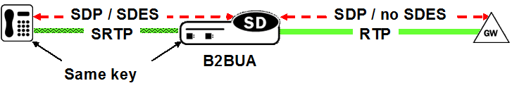 The OCSBC performing Single-Ended SRTP termination.