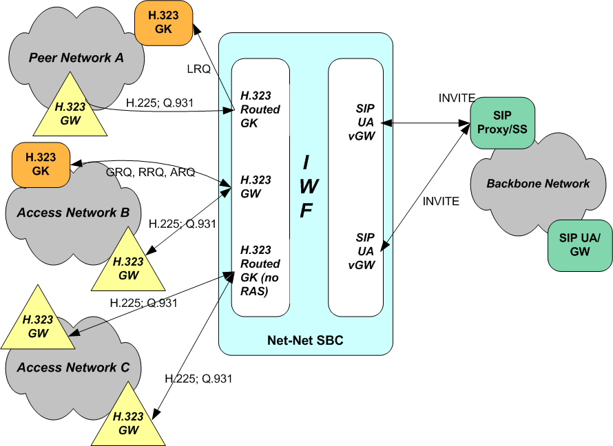 The OCSBC supporting H.323 to SIP IWF in a peering application.
