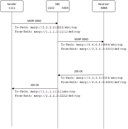 This ladder diagram shows MSRP flow when there is no middlebox present.