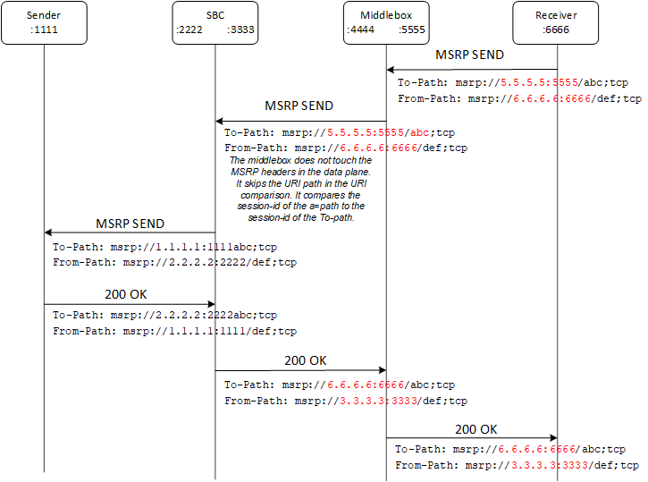 This ladder diagram shows MSRP flow with session matching enabled.