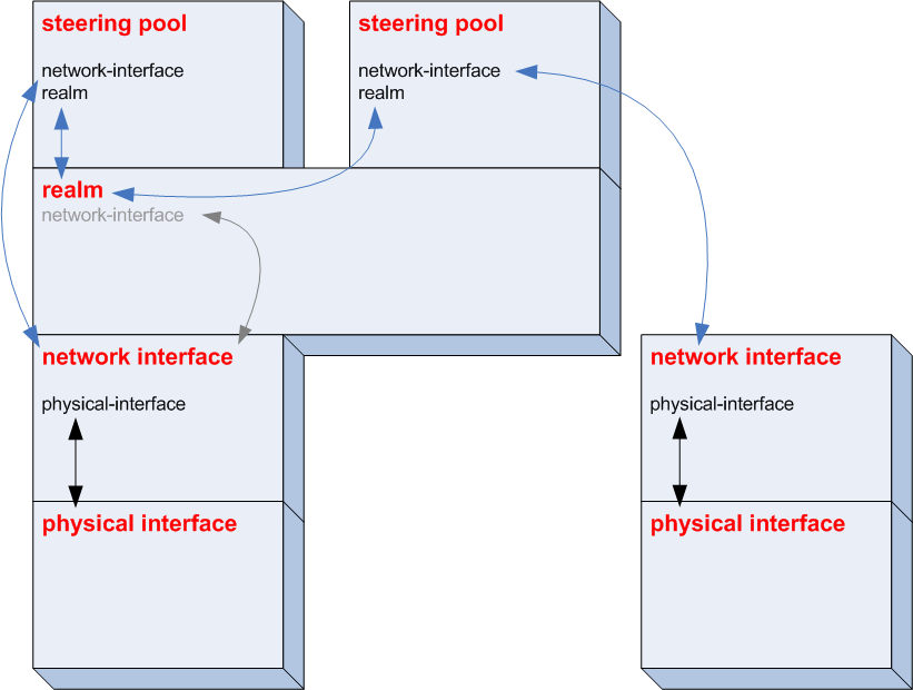 This image shows multiple interfaces for a single realm.