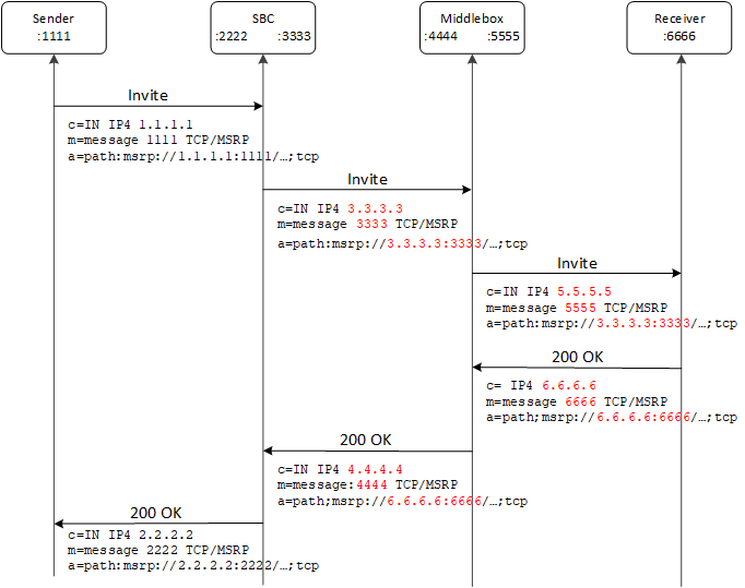 This ladder diagram shows the flow of MSRP from the sender to the SBC across a middlebox to the receiver and back to the sender when CEMA is enabled.