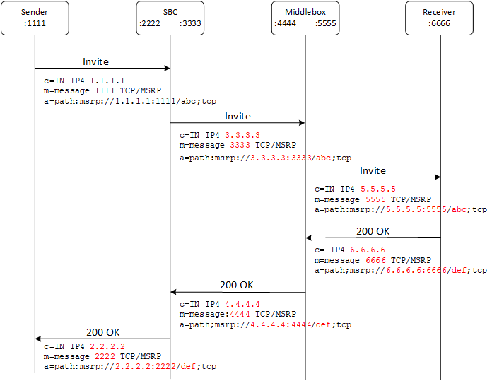 This ladder diagram shows singaling flwo with session matching enabled.
