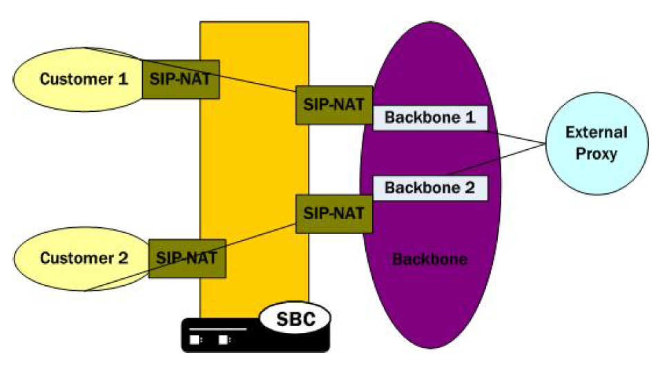 The OCSBC supporting a one-to-one SIP NAT bridge configuration.