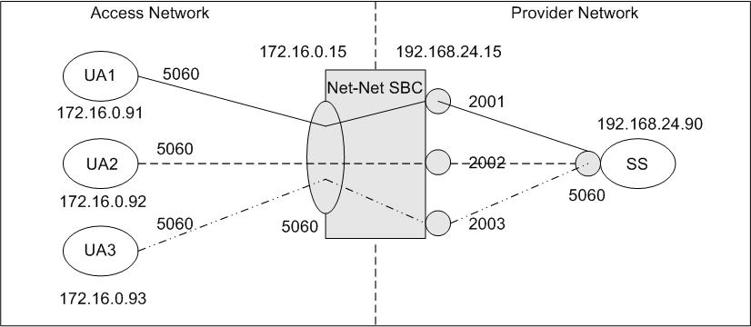 The SIP Port Mapping diagram is described below.
