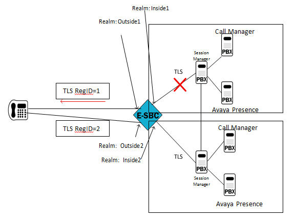 The ESBC establishing redundancy to minimize Avaya Session Manager client downtime.