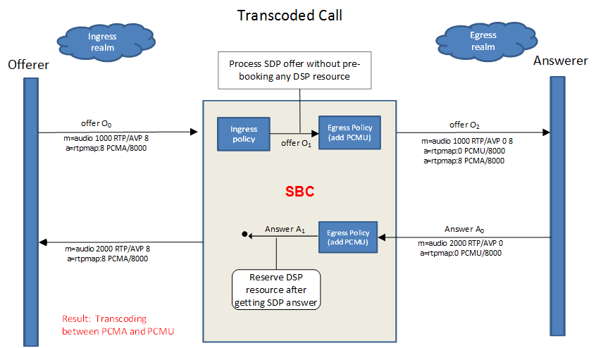 This diagram shows the OCSBC reserving resources when reactive transcoding is enabled.
