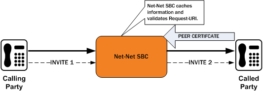 The Validating the Request-URI - Certificate Information diagram is described above.