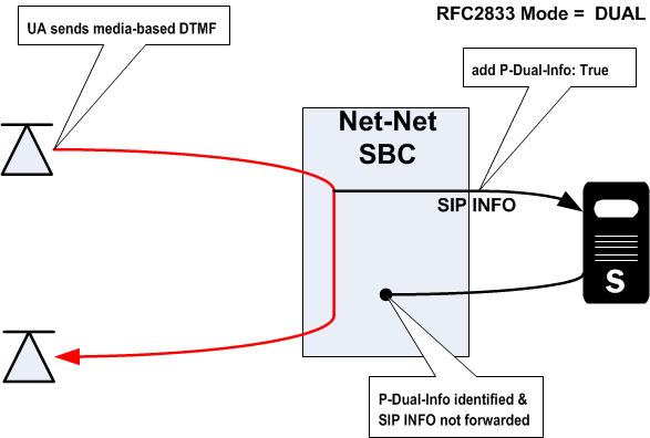 The P-Dual-Info Header diagram is described above.