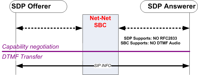 The SIP INFO to SIP INFO diagram is described above.