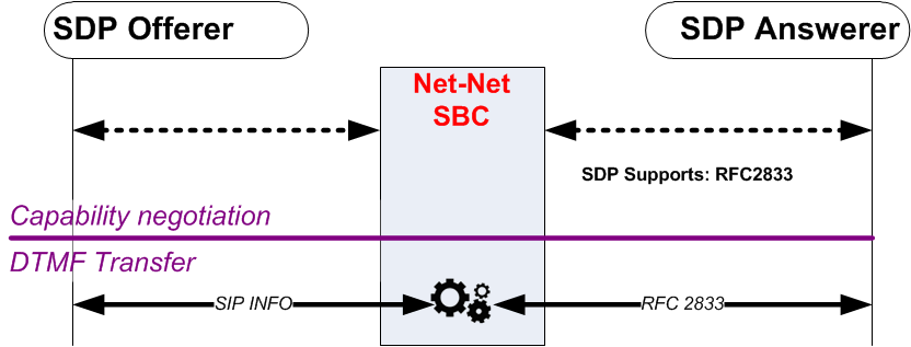 The SIP INFO to RFC 2833 diagram is described above.
